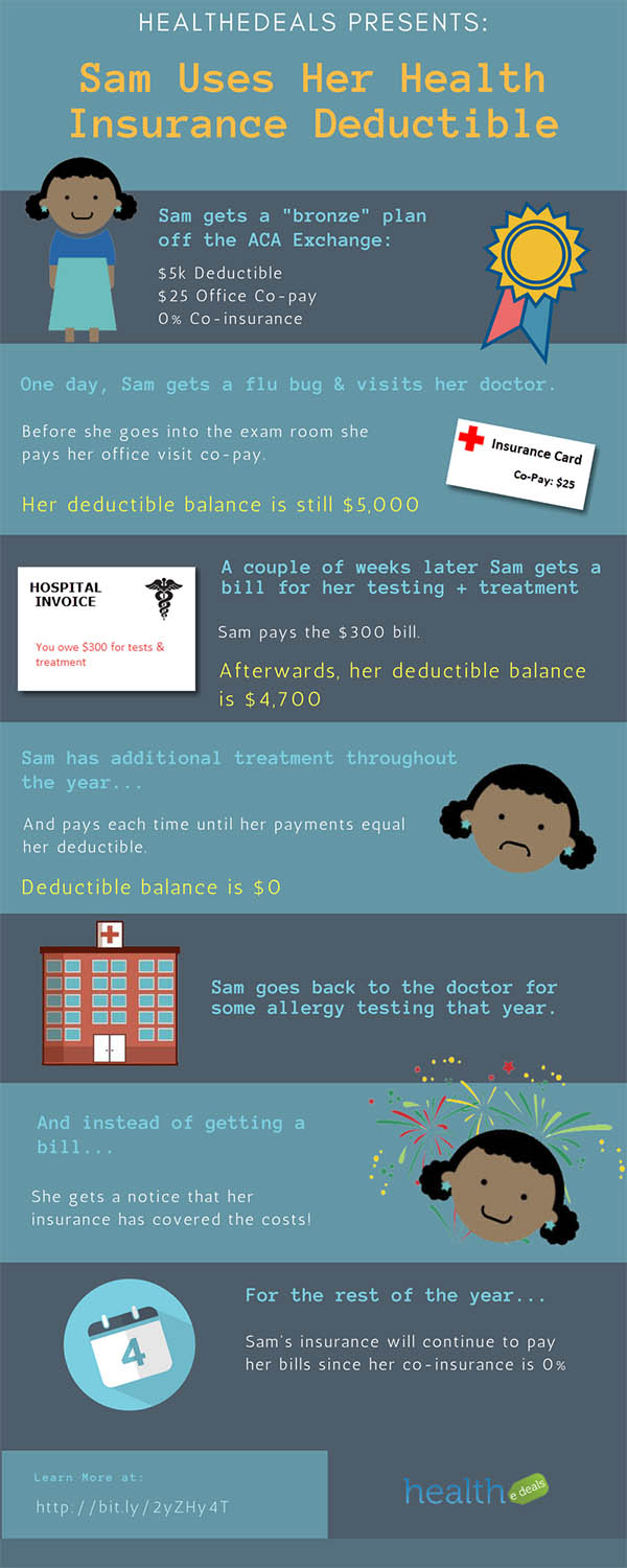 Health Insurance 101 - What is a Deductible? Infographic